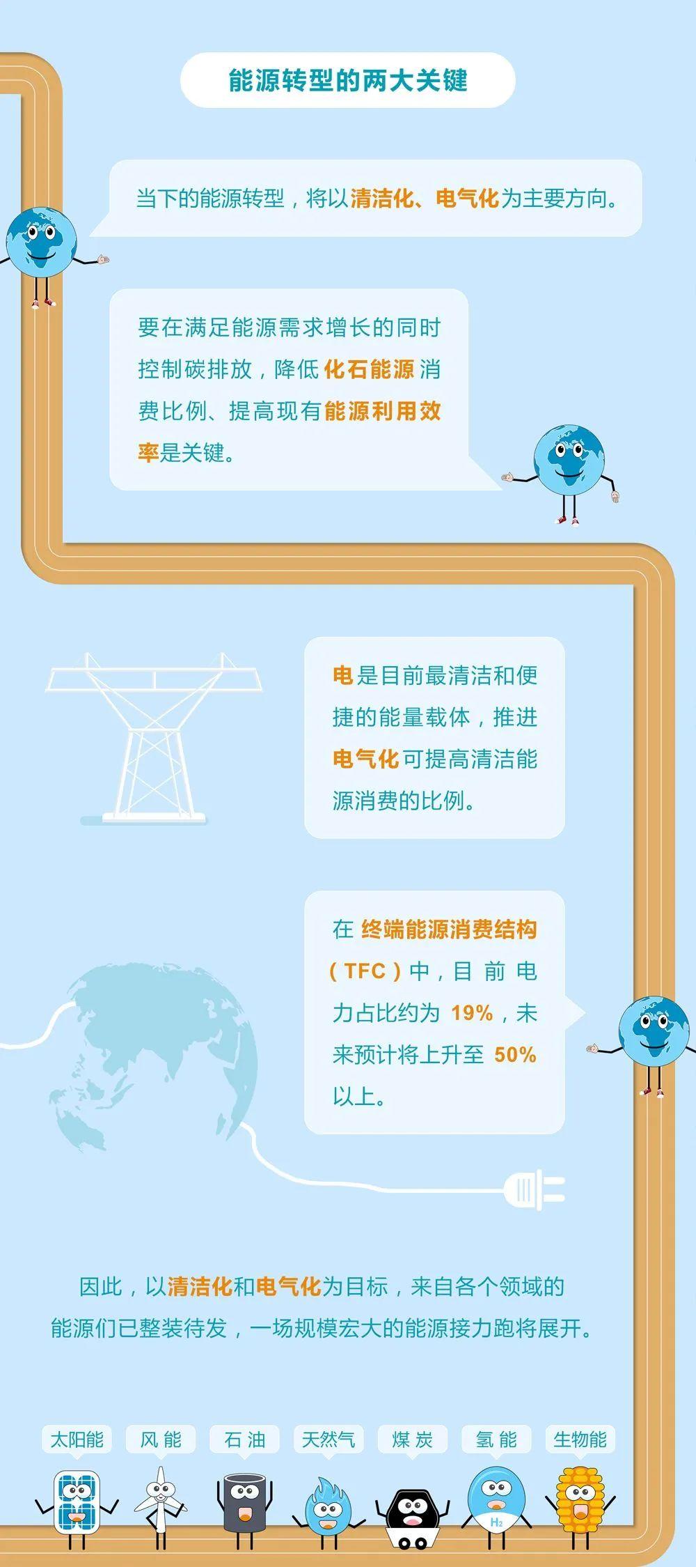 未來能源轉型圖鑒，別看光伏現(xiàn)在占比小，看看30年后會怎樣？