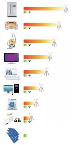 光伏發(fā)電有沒有輻射？