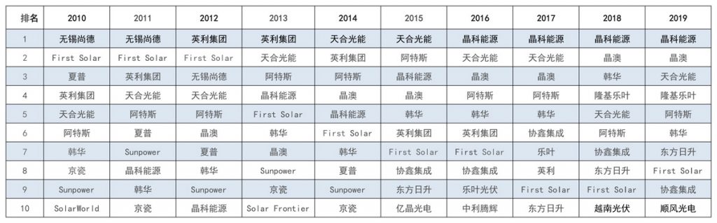 太陽能發(fā)電板哪家好？看2020全球光伏廠家20強排行榜